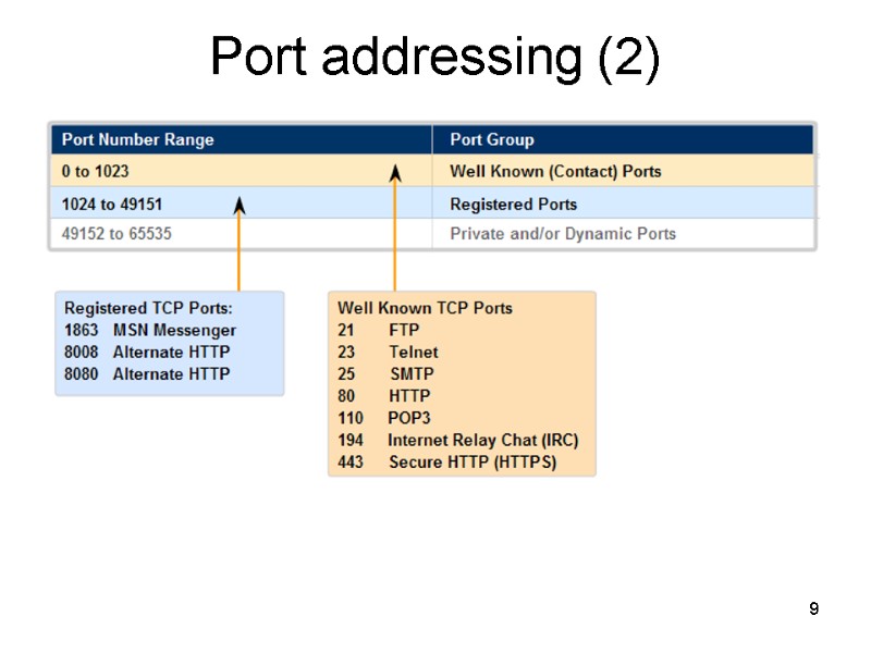9 Port addressing (2)